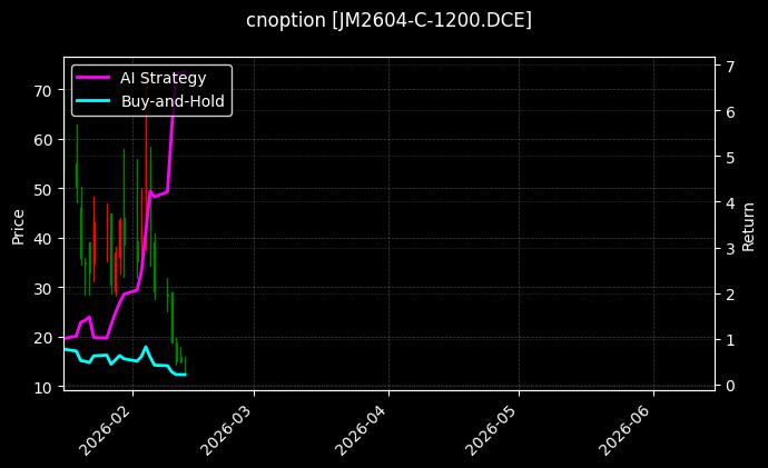 焦煤期权2604认购1200[JM2604-C-1200.DCE]图表