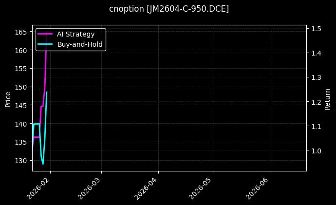 cnoption_JM2604-C-950.DCE_chart