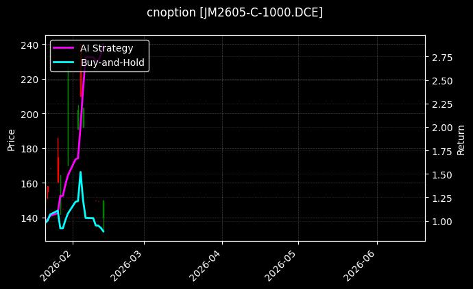 cnoption_JM2605-C-1000.DCE_chart