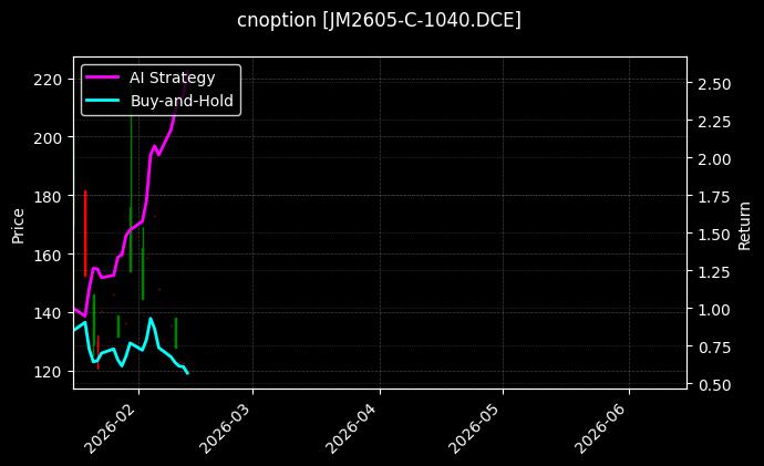 cnoption_JM2605-C-1040.DCE_chart