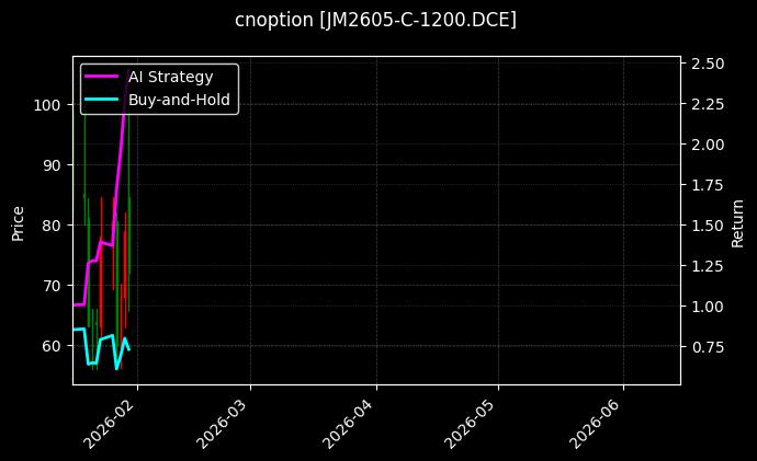 cnoption_JM2605-C-1200.DCE_chart