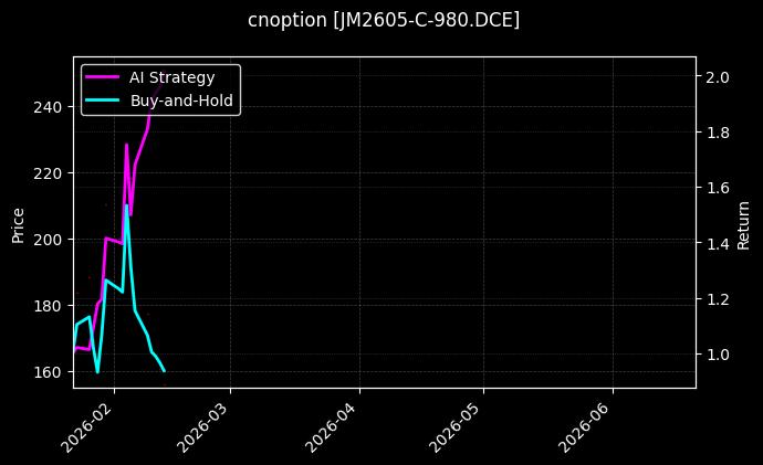 cnoption_JM2605-C-980.DCE_chart