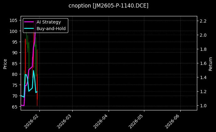 cnoption_JM2605-P-1140.DCE_chart