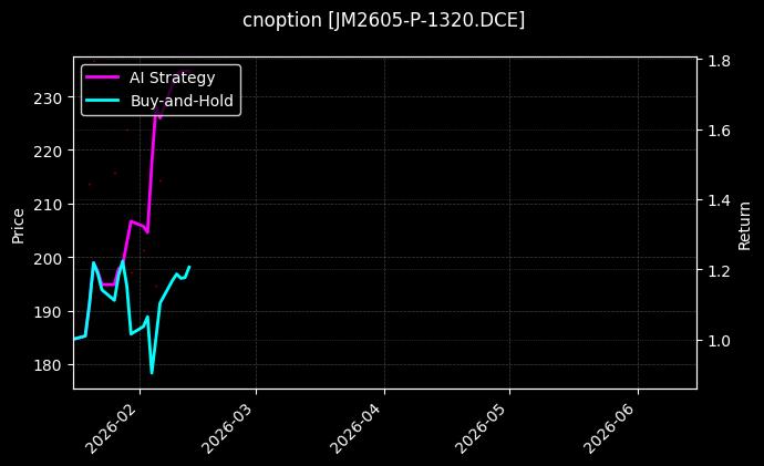 cnoption_JM2605-P-1320.DCE_chart