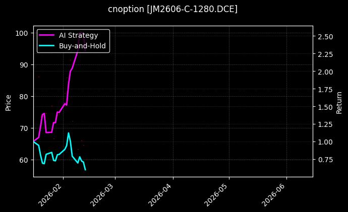 焦煤期权2606认购1280[JM2606-C-1280.DCE]图表