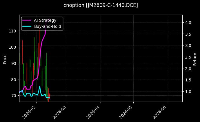 焦煤期权2609认购1440[JM2609-C-1440.DCE]图表