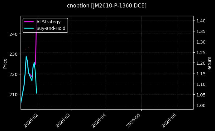 cnoption_JM2610-P-1360.DCE_chart