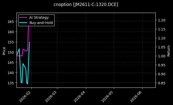 cnoption_JM2611-C-1320.DCE_chart