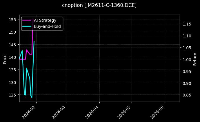 cnoption_JM2611-C-1360.DCE_chart