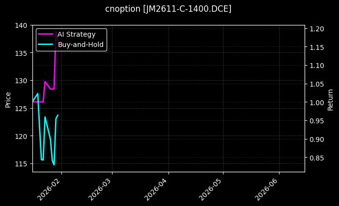 cnoption_JM2611-C-1400.DCE_chart