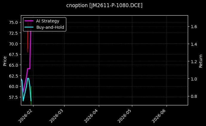 cnoption_JM2611-P-1080.DCE_chart