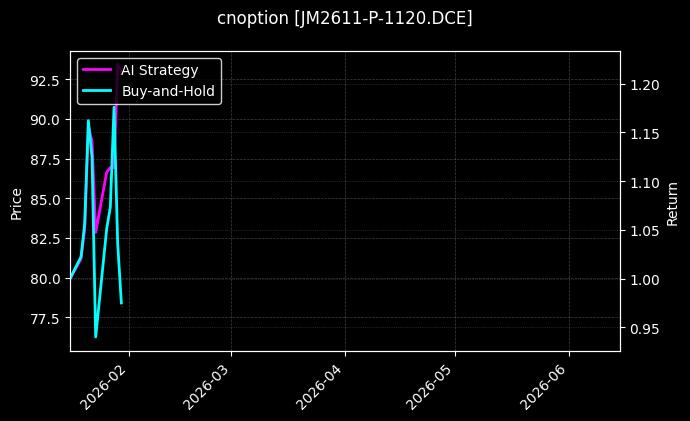 cnoption_JM2611-P-1120.DCE_chart