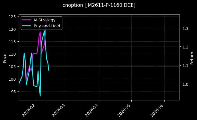 cnoption_JM2611-P-1160.DCE_chart