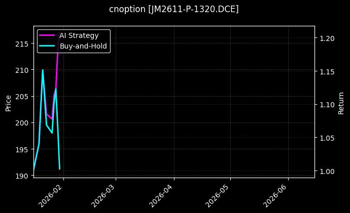 cnoption_JM2611-P-1320.DCE_chart