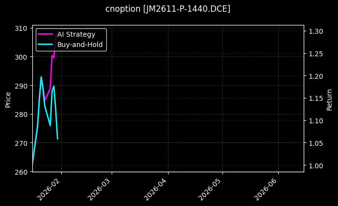 cnoption_JM2611-P-1440.DCE_chart