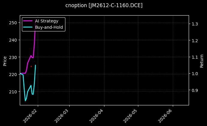cnoption_JM2612-C-1160.DCE_chart