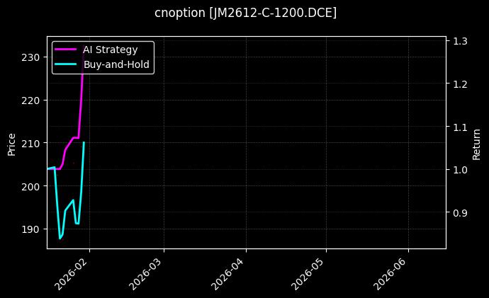 cnoption_JM2612-C-1200.DCE_chart