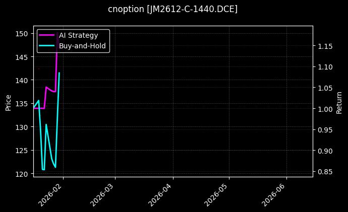 cnoption_JM2612-C-1440.DCE_chart