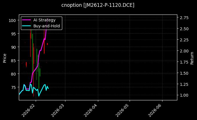 cnoption_JM2612-P-1120.DCE_chart