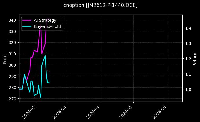 cnoption_JM2612-P-1440.DCE_chart
