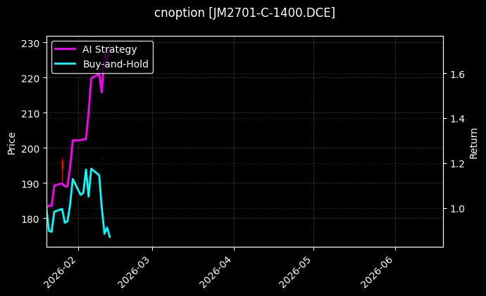 cnoption_JM2701-C-1400.DCE_chart