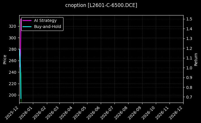 塑料期权2601认购6500[L2601-C-6500.DCE]图表