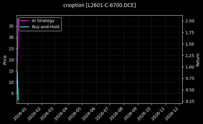cnoption_L2601-C-6700.DCE_chart