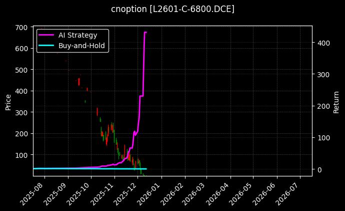 cnoption_L2601-C-6800.DCE_chart