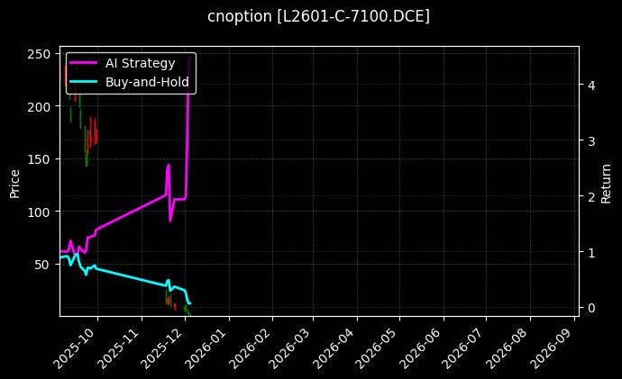 cnoption_L2601-C-7100.DCE_chart