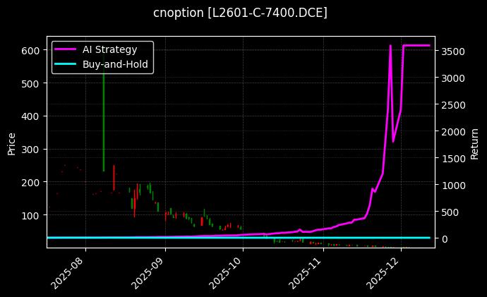 塑料期权2601认购7400[L2601-C-7400.DCE]图表