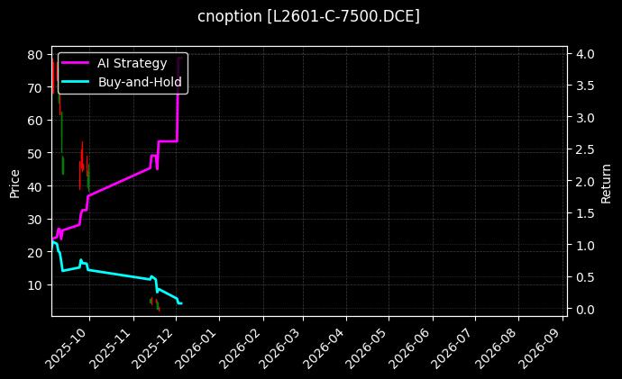 塑料期权2601认购7500[L2601-C-7500.DCE]图表