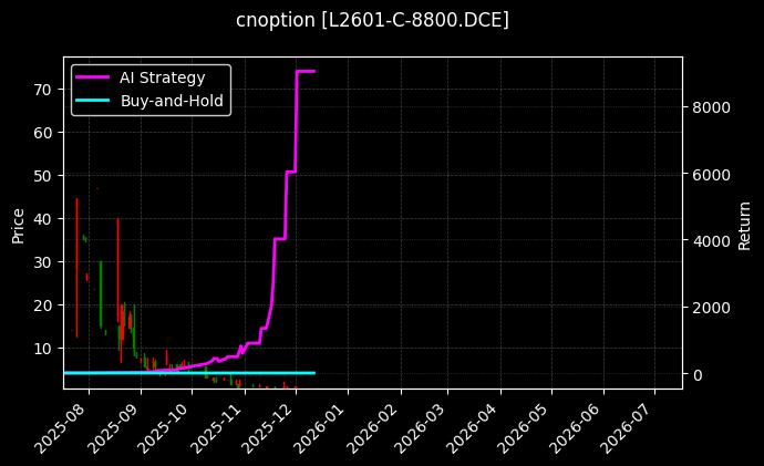 cnoption_L2601-C-8800.DCE_chart