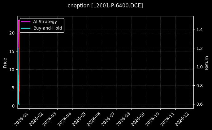 塑料期权2601认沽6400[L2601-P-6400.DCE]图表