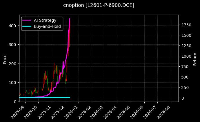 cnoption_L2601-P-6900.DCE_chart