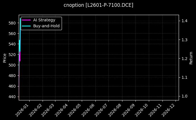 cnoption_L2601-P-7100.DCE_chart