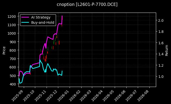 cnoption_L2601-P-7700.DCE_chart