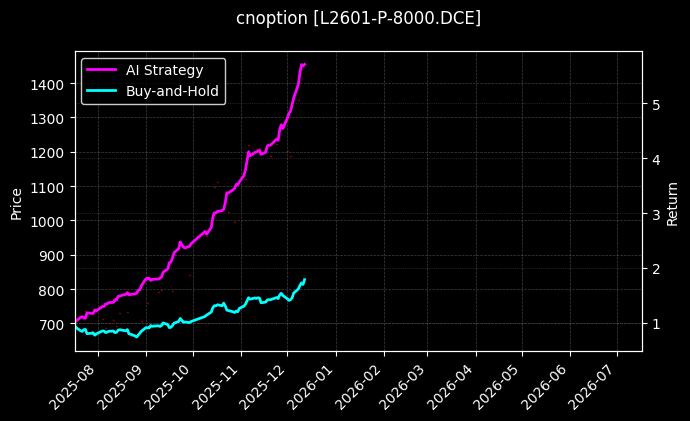 cnoption_L2601-P-8000.DCE_chart