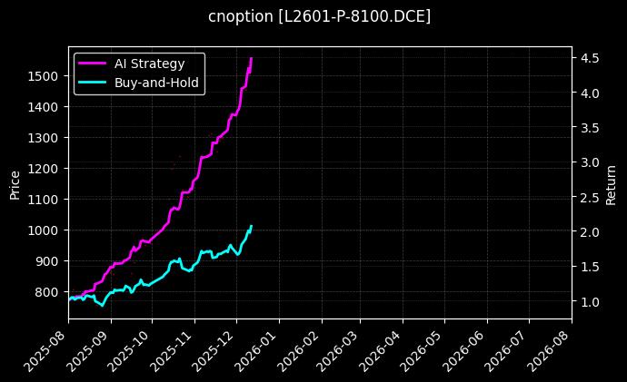 cnoption_L2601-P-8100.DCE_chart