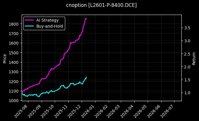 cnoption_L2601-P-8400.DCE_chart