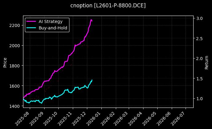 塑料期权2601认沽8800[L2601-P-8800.DCE]图表