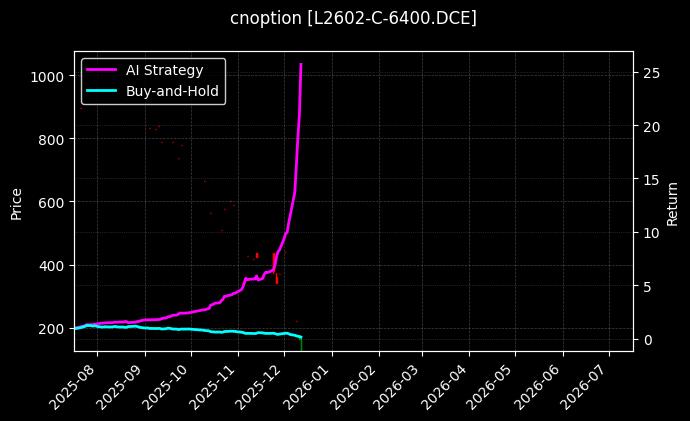 塑料期权2602认购6400[L2602-C-6400.DCE]图表