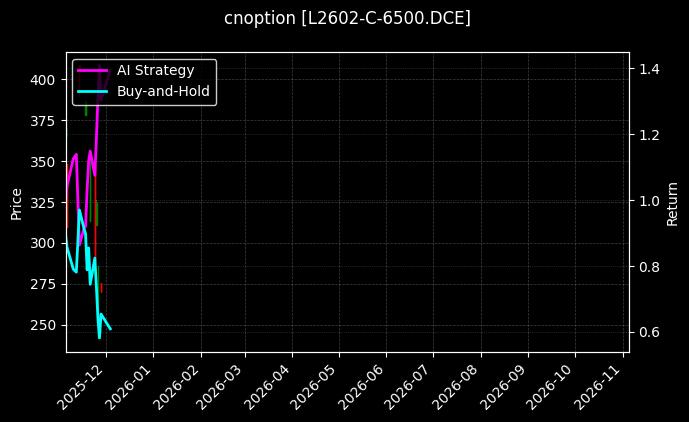 塑料期权2602认购6500[L2602-C-6500.DCE]图表