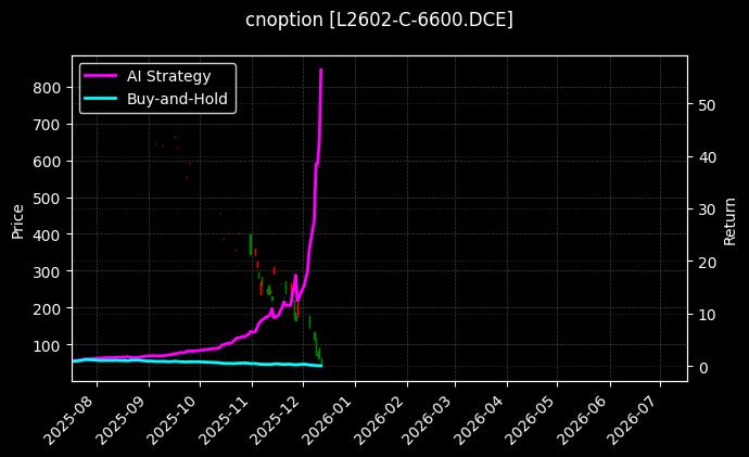 塑料期权2602认购6600[L2602-C-6600.DCE]图表