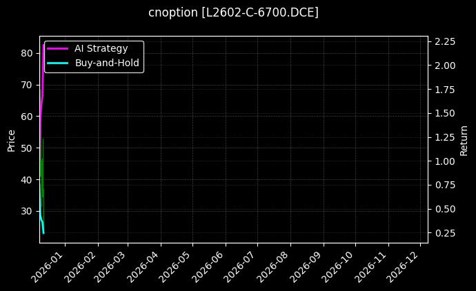 cnoption_L2602-C-6700.DCE_chart