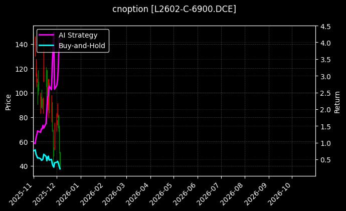 塑料期权2602认购6900[L2602-C-6900.DCE]图表