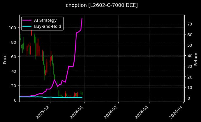 cnoption_L2602-C-7000.DCE_chart