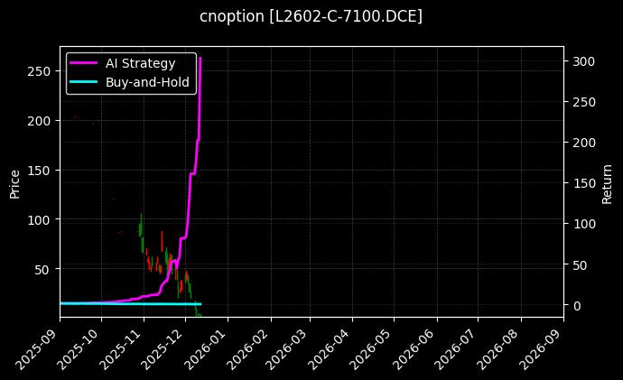 cnoption_L2602-C-7100.DCE_chart