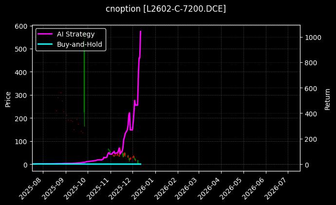 cnoption_L2602-C-7200.DCE_chart