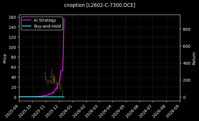 cnoption_L2602-C-7300.DCE_chart