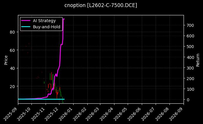 cnoption_L2602-C-7500.DCE_chart